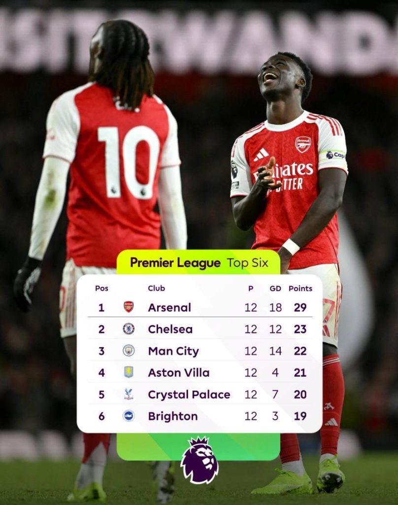 Arsenal đạt 29 điểm sau 12 trận, giữ vững ngôi đầu Ngoại hạng Anh